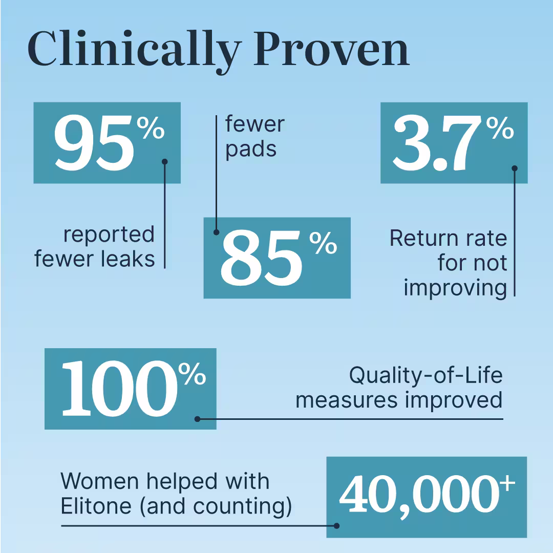 Clinically proven 95% report fewer leaks, 85% fewer pads, 100% quality of life improvement