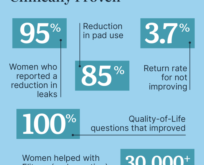 HP Gallery-04 Elitone is Clinically Proven - 95% of women reported a reduction in leaks - 85% reduction in pad use - 3.7% return rate for not improving - 100% quality-of-life questions that improved - 30,000+ women helping with Elitone (and counting)