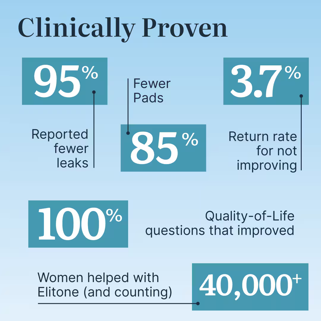 95% improved, 85% fewer pads 100% Quality of life improved, 40,000+ women helped with Elitone, 3.7% return rate for not improving.