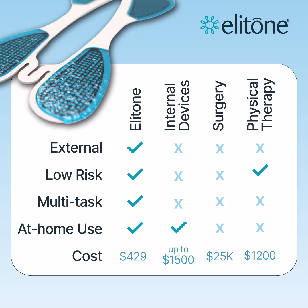 Elitone is lower risk and easier to use than internal devices, surgery, and PT
