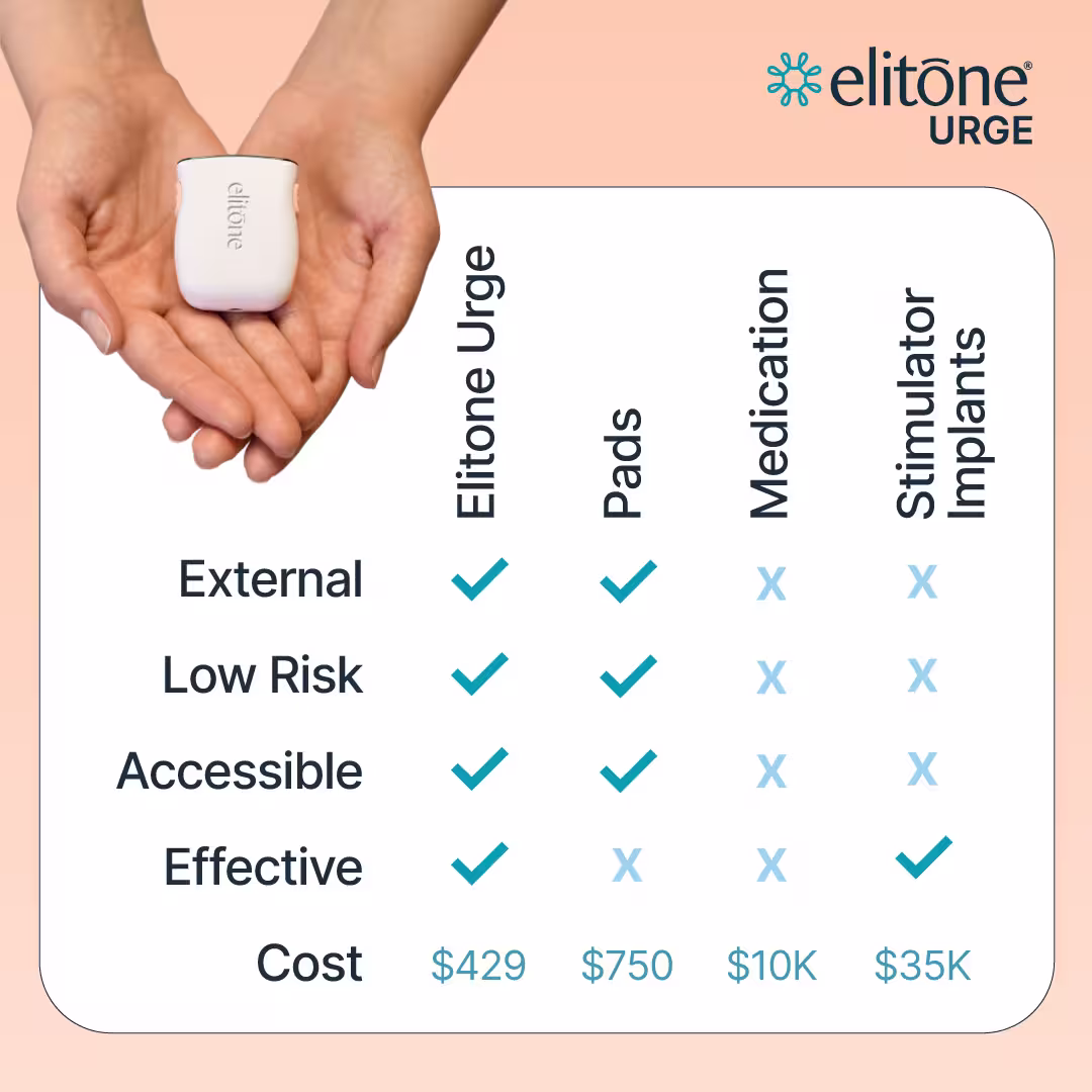 Elitone URGE is lower risk and cheaper than pads, medication and implants.